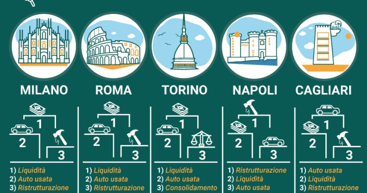 Prestiti personali, per cosa li chiedono gli italiani
