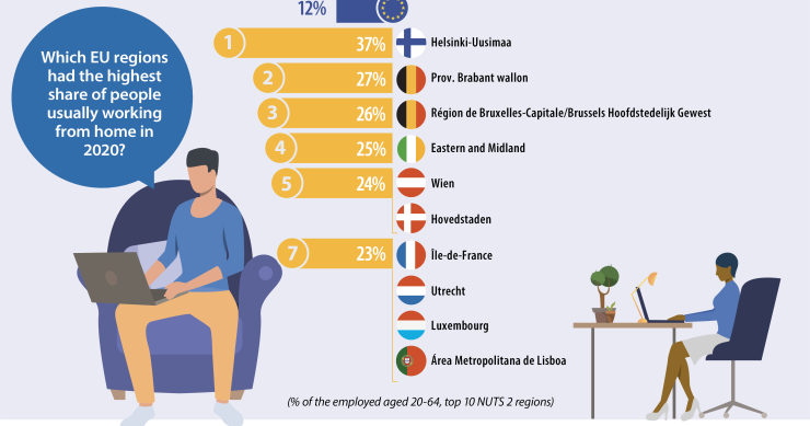 Le regioni europee con più smart workers nel 2020