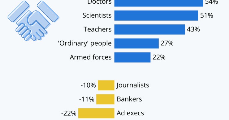 Le figure professionali più (e meno) affidabili al mondo