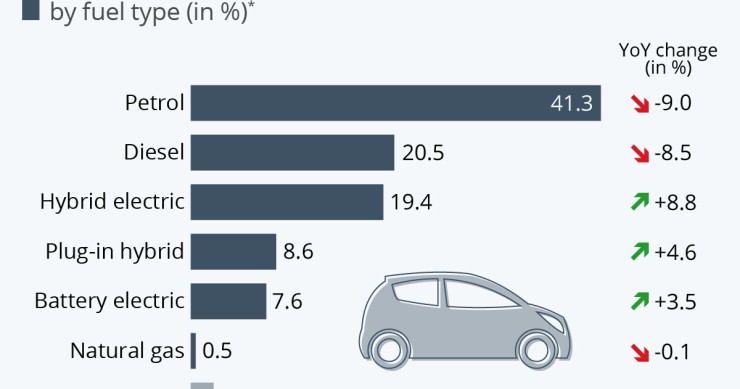 Le auto diesel e benzina perdono quote di mercato in Europa