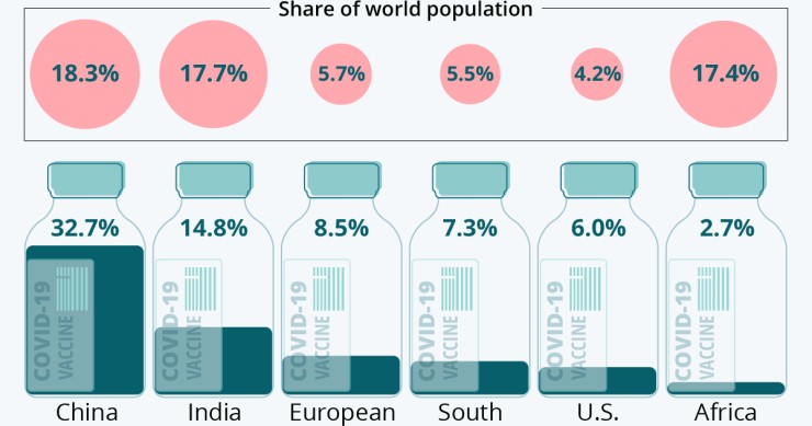 La percentuale di popolazione vaccinata nelle diverse aree del mondo