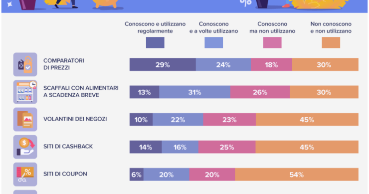 Quali metodi di risparmio usano gli italiani per i loro acquisti