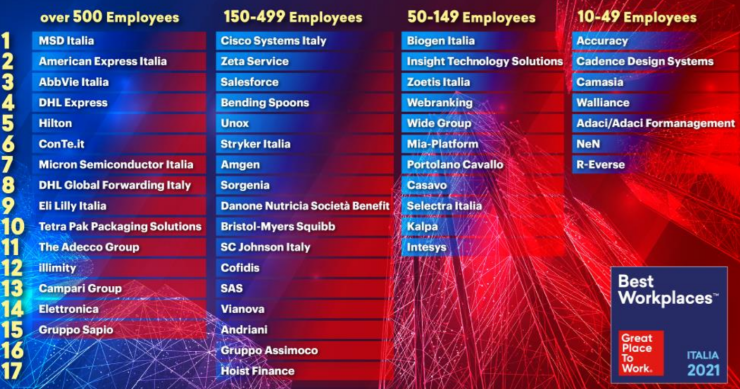 Best workplaces Italia 2021, le migliori aziende in cui lavorare
