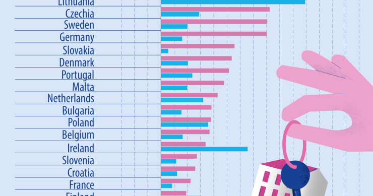 L’andamento dei prezzi di vendita e affitto delle case in Europa