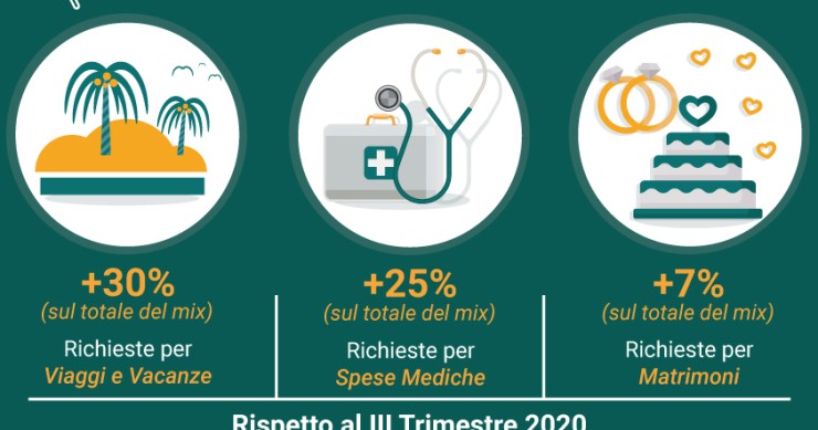 Prestiti, per cosa chiedono soldi gli italiani
