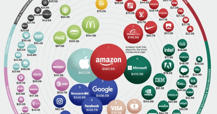 Le 100 aziende più grandi del mondo