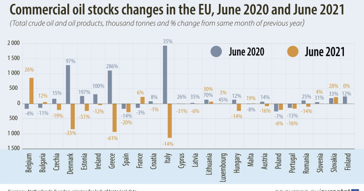 L’evoluzione delle scorte petrolifere nei Paesi dell’Unione europea