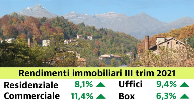 Rendimenti da record se investi nel residenziale: +8,3 nel III trimestre