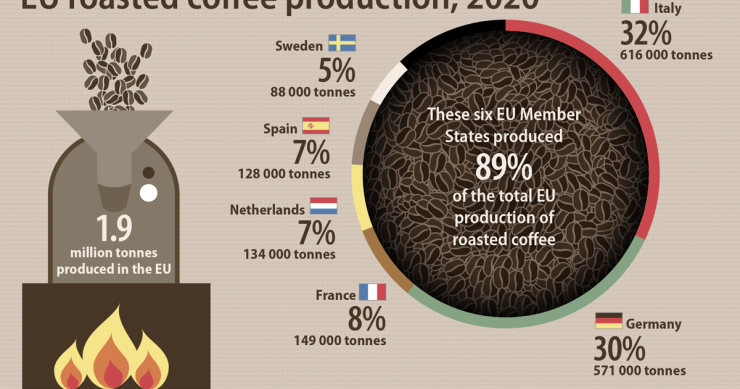 L’Italia è il Paese europeo che produce più caffè