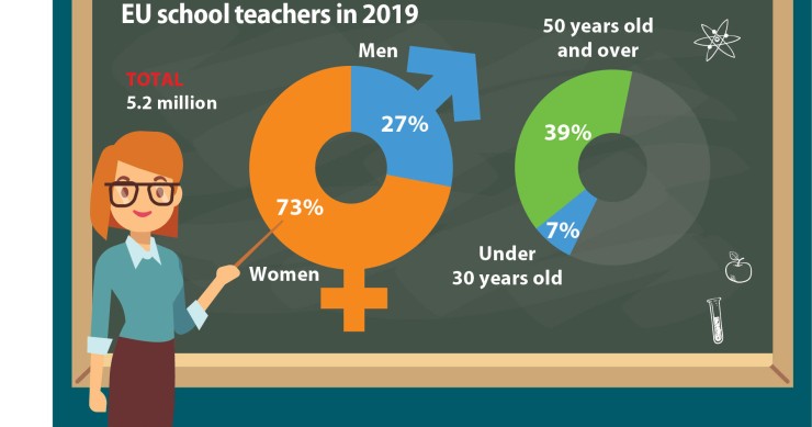 La maggioranza del corpo docente nelle scuole europee è rappresentata da donne