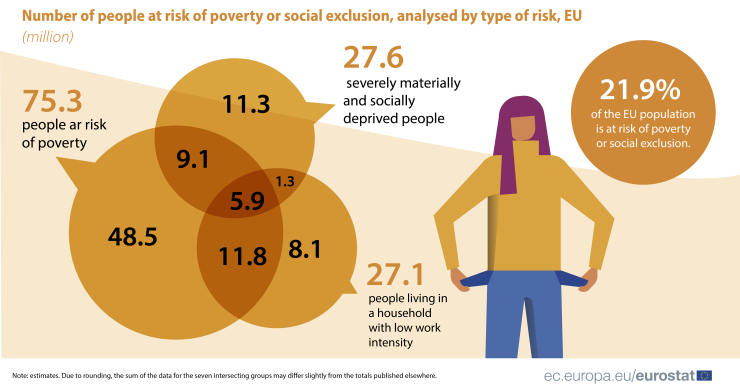 Una persona su cinque nell'UE è a rischio povertà o esclusione sociale