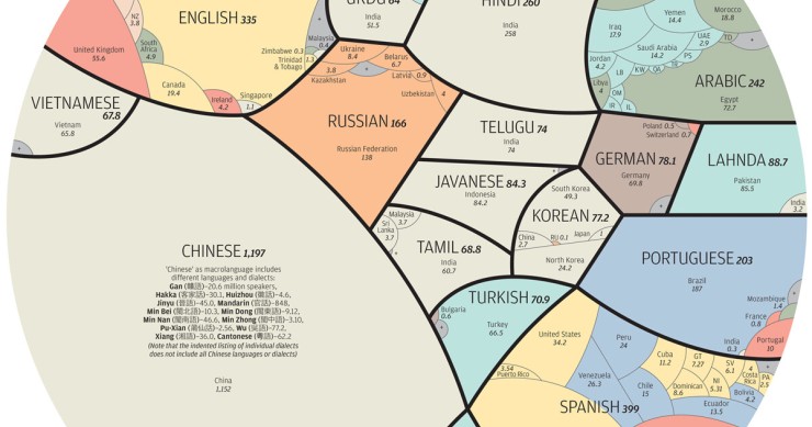 La reale portata delle lingue più parlate al mondo