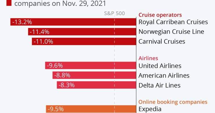 Crollano in Borsa i titoli dei viaggi a causa del covid