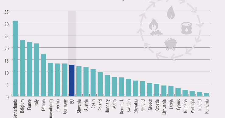 Il tasso di riciclo è in aumento nei Paesi europei