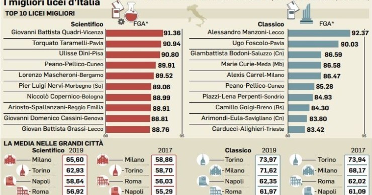 La classifica dei migliori licei d'Italia