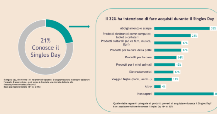 Che cos’è il single’s day che si celebra oggi