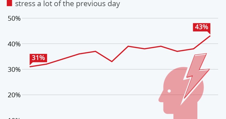 Lo stress dei lavoratori dipendenti nel mondo ha toccato livelli record nel 2020