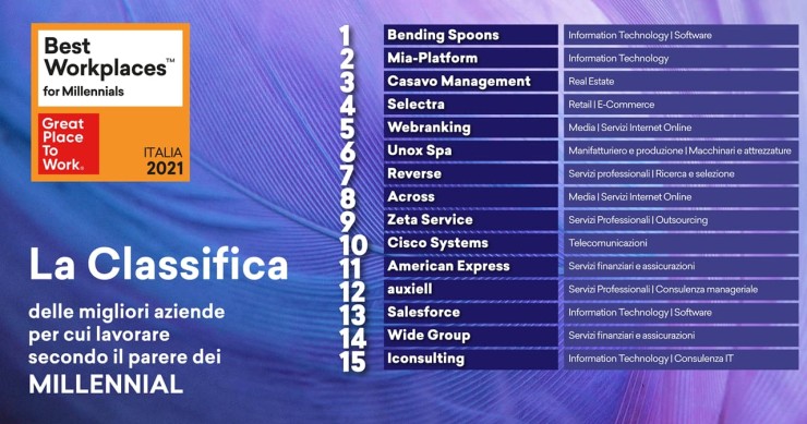 La Classifica Best Workplaces for Millennials 2021