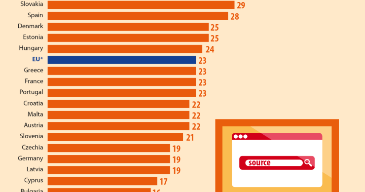 Solo il 23% dei cittadini EU verifica le news che trova online