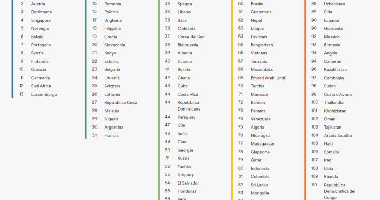 I Paesi in cui si parla meglio (e peggio) inglese nel mondo
