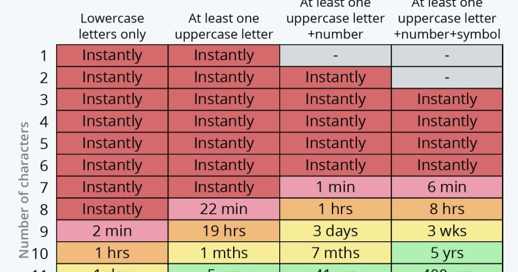 Quanto è sicura la tua password?