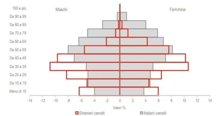 Età e genere della popolazione straniera e italiana nel Belpaese