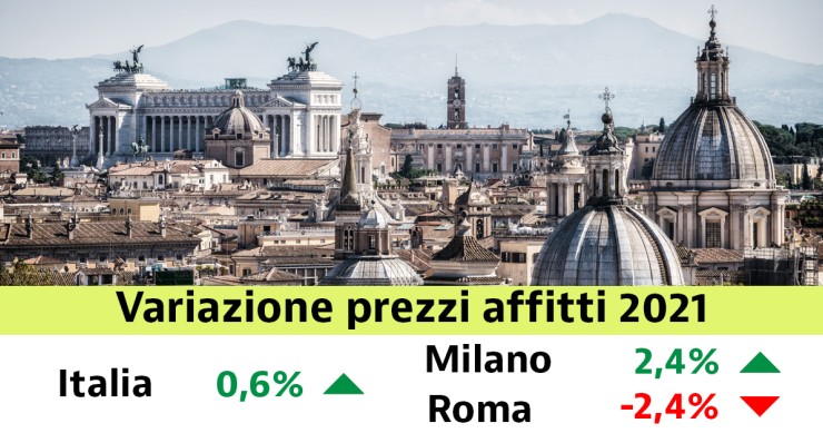 Il mercato degli affitti chiude il 2021 con un incremento dello 0,6%. I canoni dal sud al nord