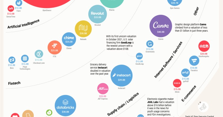 Le più grandi start-up del mondo nel 2021