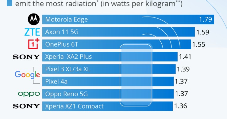 Quali sono gli smartphone che emettono più radiazioni