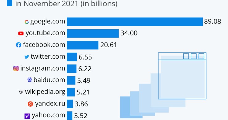 I siti web più visitati al mondo