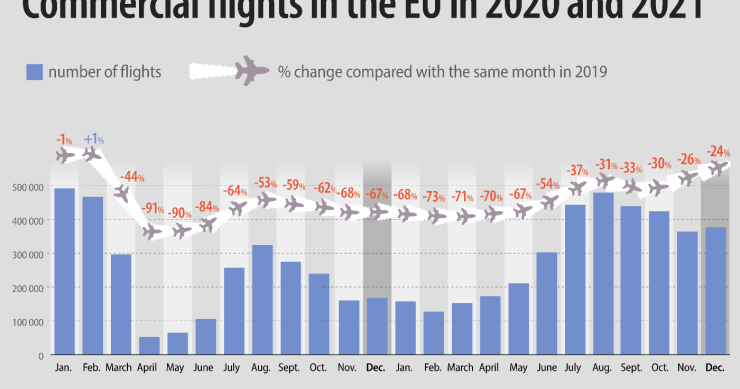 Il settore del trasporto aereo è in lenta ripresa dallo scoppio della pandemia