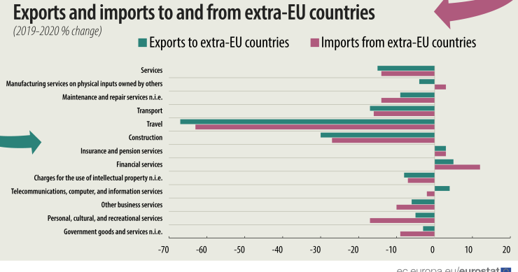 I principali partner commerciali dell'Ue per i servizi nel 2020