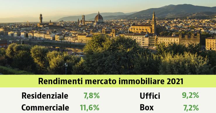 Quanto rende un investimento immobiliare nelle diverse città