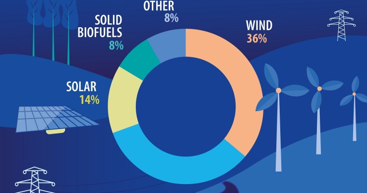 Cresce l’utilizzo di energie rinnovabili tra i Paesi europei