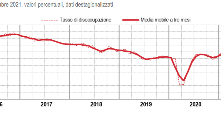 Tasso di disoccupazione in Italia scende al 9,2% a novembre 2021