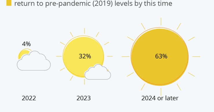Ripresa del turismo internazionale? Secondo gli esperti non arriverà prima del 2024