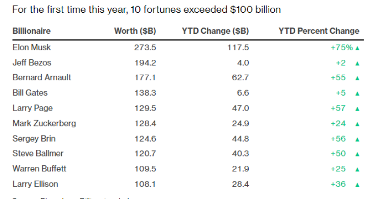 Uomini più ricchi del mondo 2021: Elon Musk è l'uomo più ricco dell'era moderna
