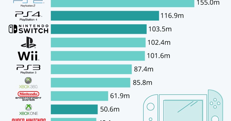 Qual è la console domestica più venduta al mondo