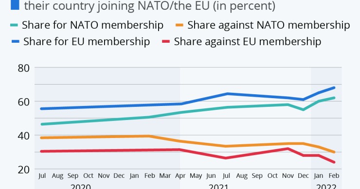 La maggioranza del popolo ucraino vorrebbe entrare nella Nato e nell’Ue