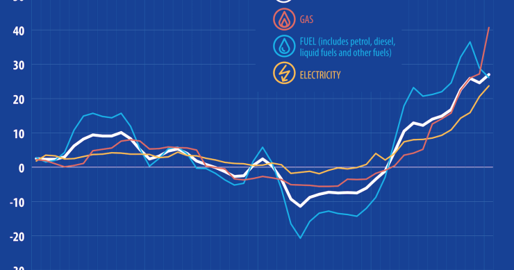 Il tasso di inflazione dell'energia in Europa tocca quota 27%, gas a +41%