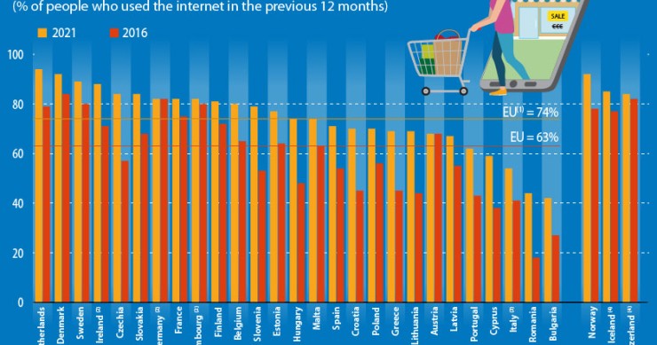 Lo shopping online nei Paesi Ue continua a crescere