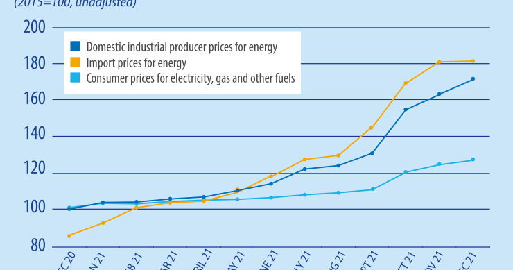 L’aumento dei prezzi dell’energia in Europa