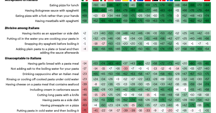 I Paesi in cui si cucina peggio il cibo italiano nel mondo