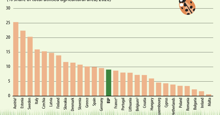 La produzione di agricoltura biologica in Europa (l’Italia è in top 5)