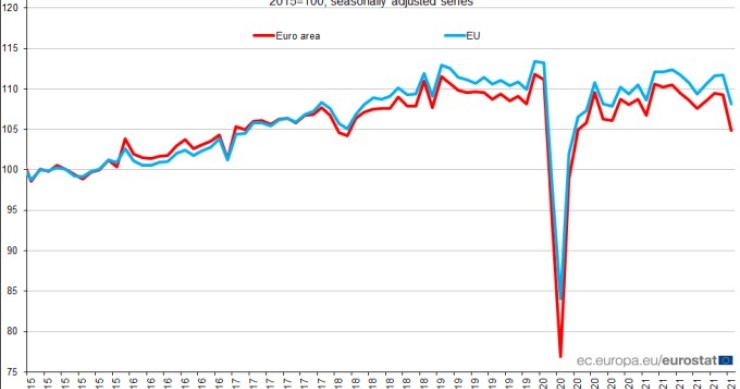 L'andamento della produzione nelle costruzioni nell'Eurozona e nell'Ue