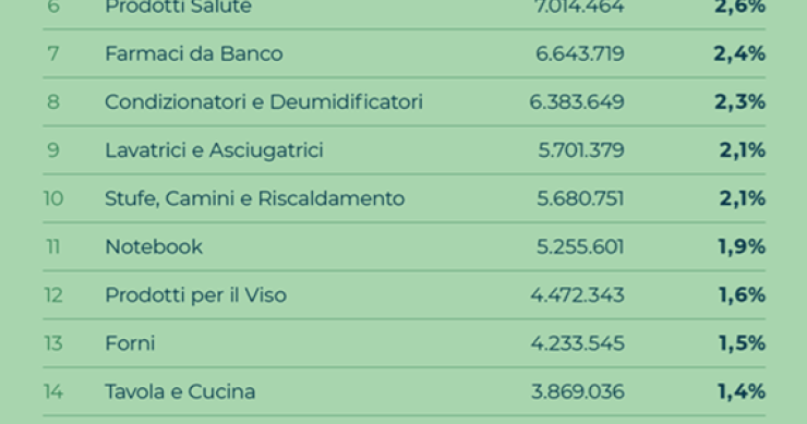 Cosa comprano gli italiani on line dopo la pandemia