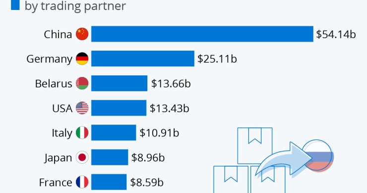 I principali partner commerciali della Russia