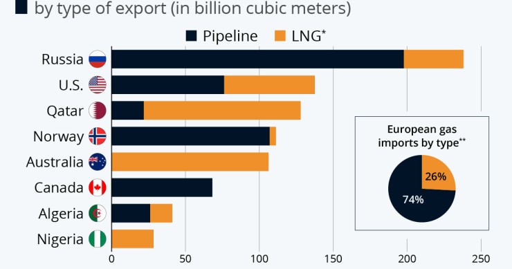 Gas russo, quali alternative per l'Europa?