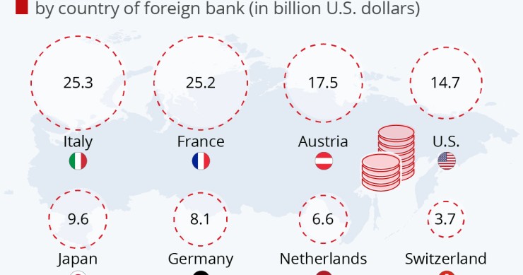 Debito pubblico della Russia, le banche italiane sono le più esposte