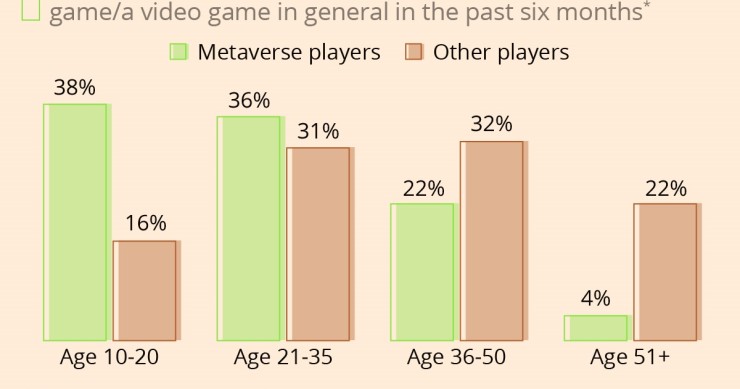 Il metaverso è un paese (virtuale) per giovani